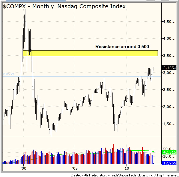 $monthly resistance levels