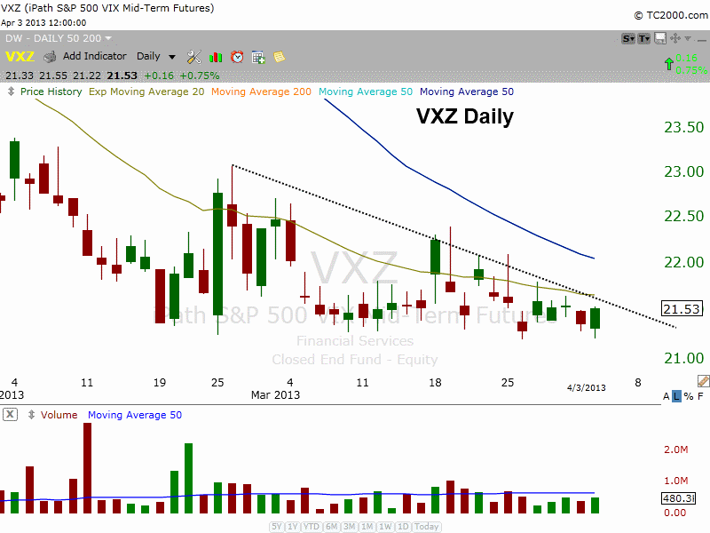 Vxz Chart