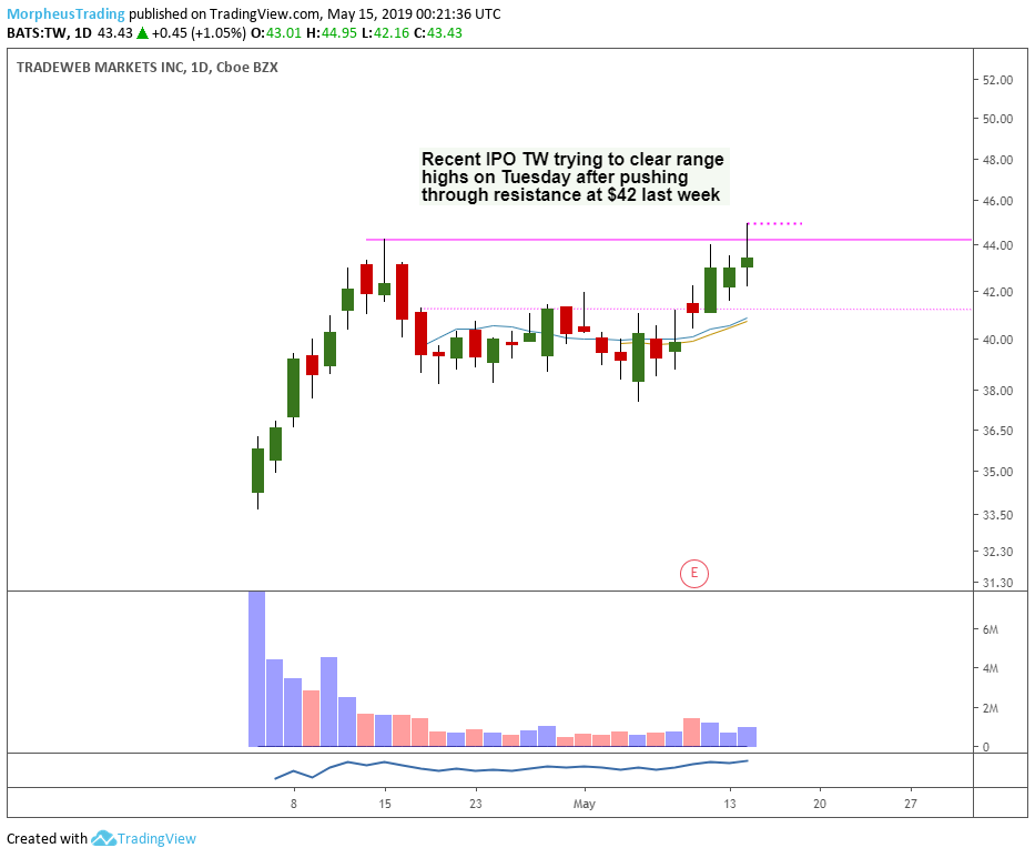 $TW daily