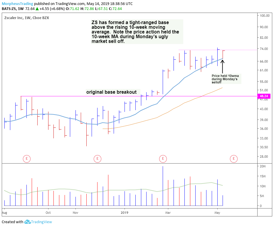 $ZS daily