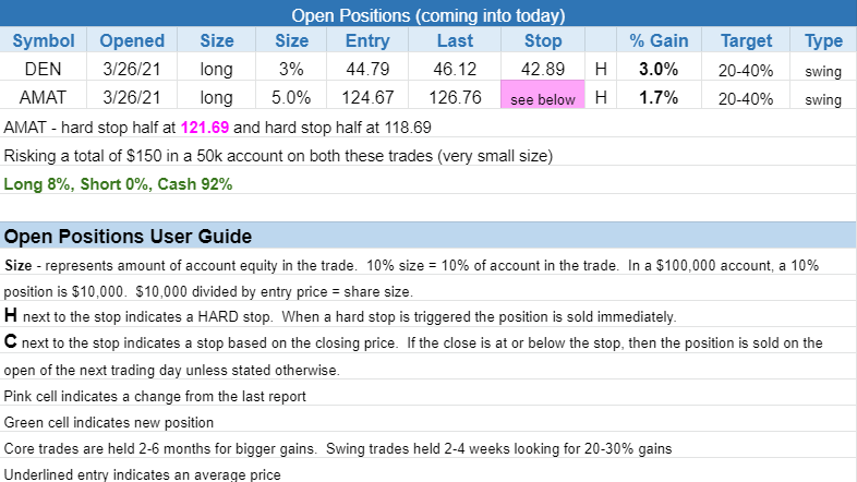 The Wagner Daily - SPX Inside Day: Potential Breakout 3 $open positions