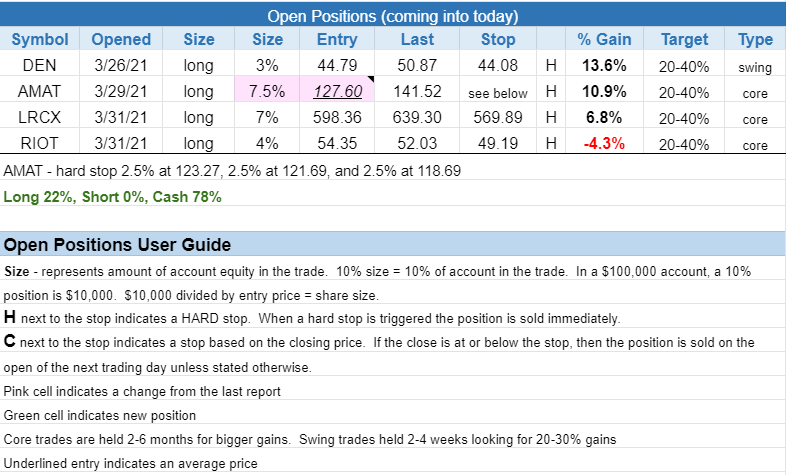 The Wagner Daily - Nasdaq on buy signal 3 $open positions