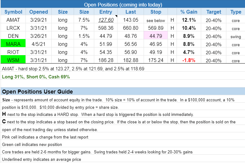 The Wagner Daily - $MARA breaks out! 3 $open positions