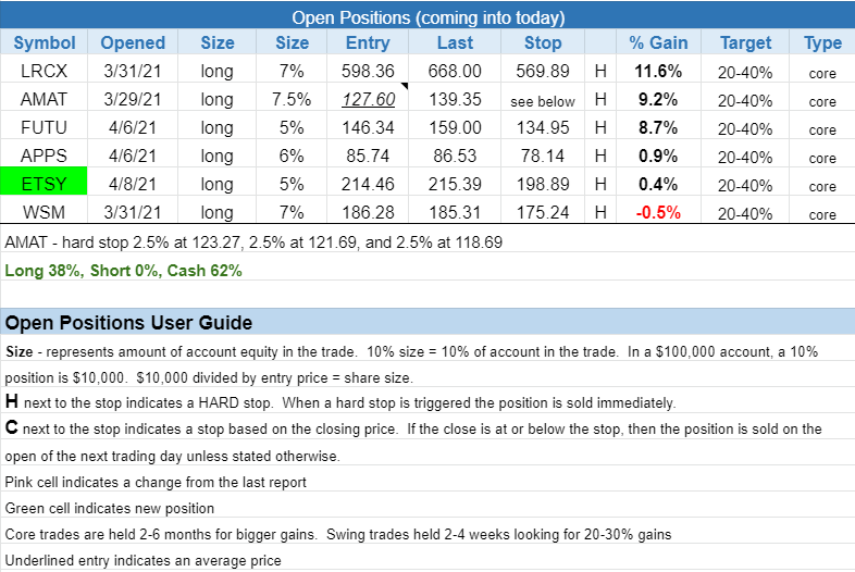The Wagner Daily - Potential Pullback Entry in $SE 3 $open positions