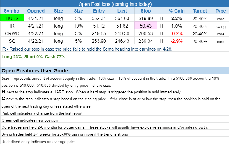 The Wagner Daily - Post-earnings buy signal for $TSLA 3 $open positions