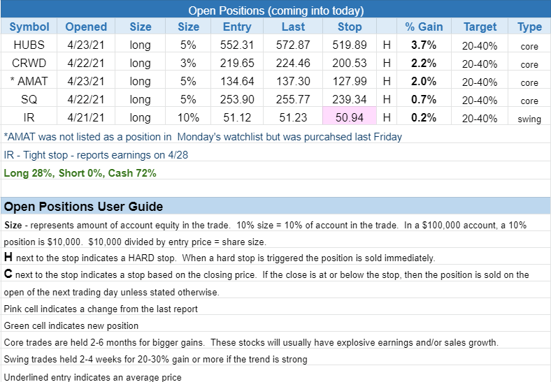 The Wagner Daily - Bullish Close: $CRWD 3 $open positions