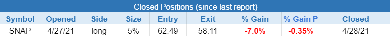 The Wagner Daily - Intraday Re-Entry: $SNAP 4 $closed positions