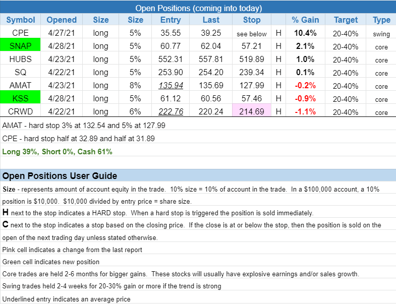 The Wagner Daily - Intraday Re-Entry: $SNAP 3 $open positions