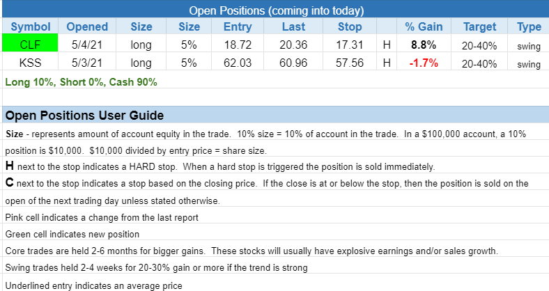 The Wagner Daily - Price Action: $FCX 3 $open positions