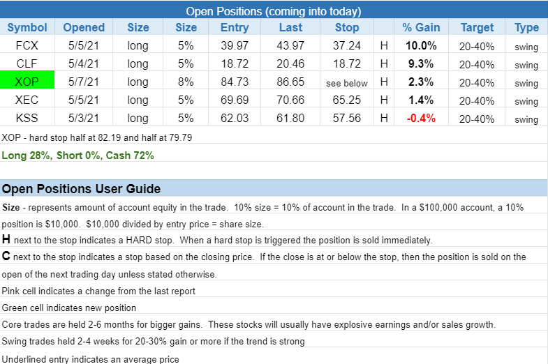 The Wagner Daily - S&P 500 holds rising EMA 3 $open positions