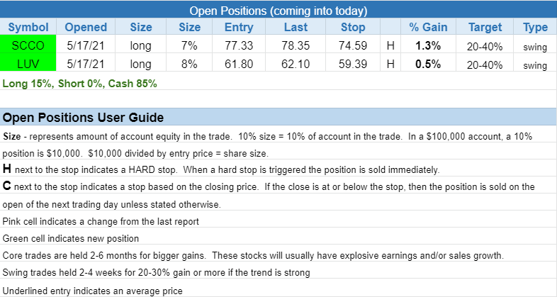 The Wagner Daily - S&P 500 Digests Recent Gains 3 $open positions