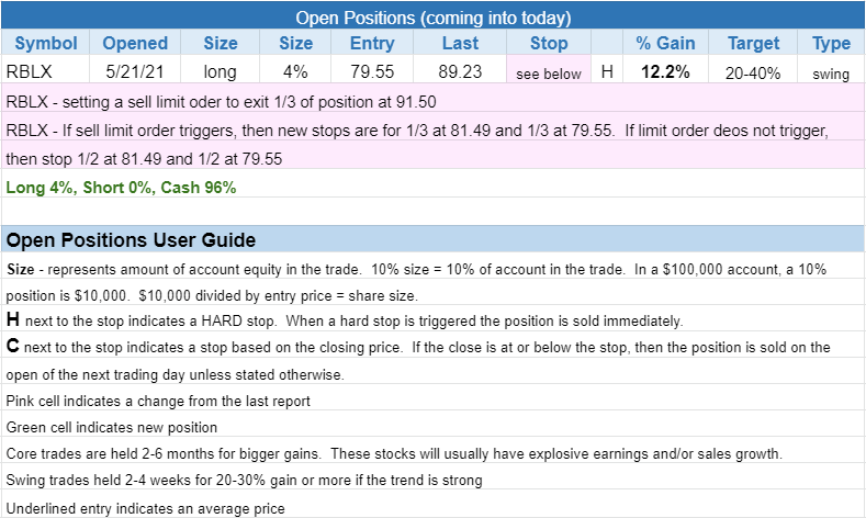 The Wagner Daily - Big-cap Tech Leads: $QQQ Gains 3 $open positions
