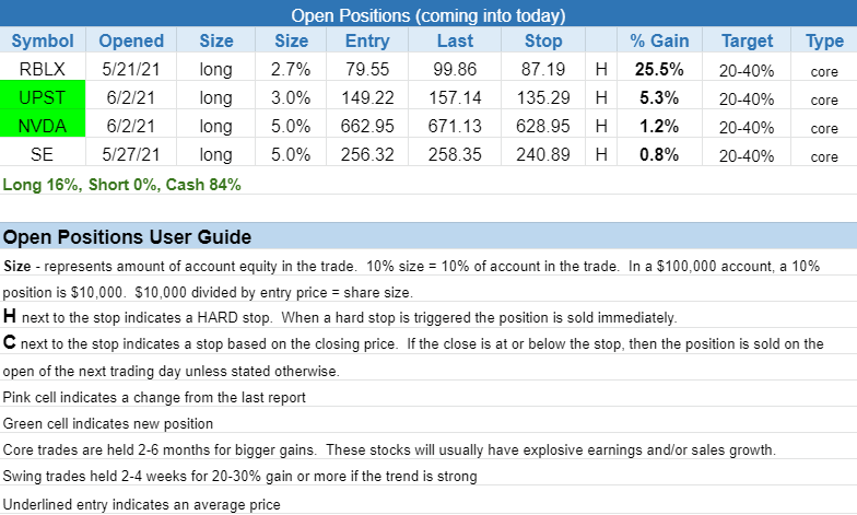 The Wagner Daily - $PATH Bounces Off EMA Ahead of Earnings 3 $open positions