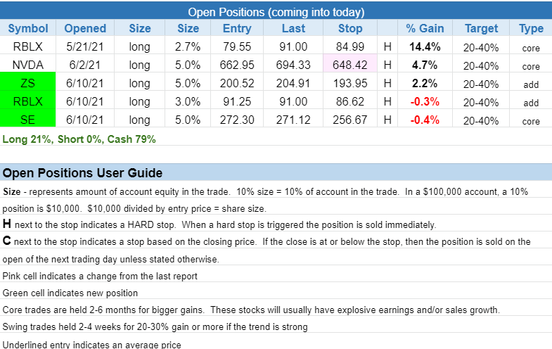 The Wagner Daily - Top Buy Stocks: $RBLX, $SHOP, $ZLAB 2 $open positions