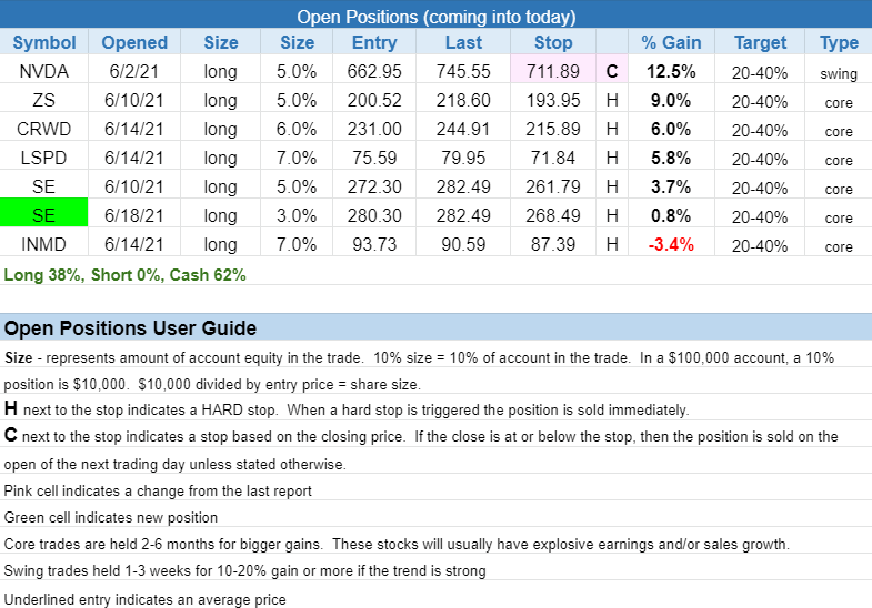 The Wagner Daily - 3 Growth Stock Setups for Monday 3 $open positions