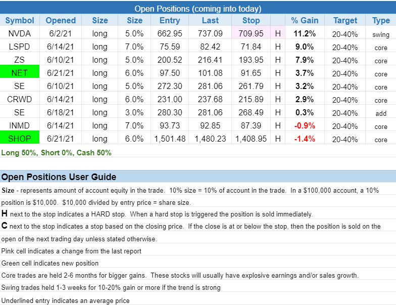 The Wagner Daily - Trading Alert: $CDNA Breakout Entry 3 $open positions