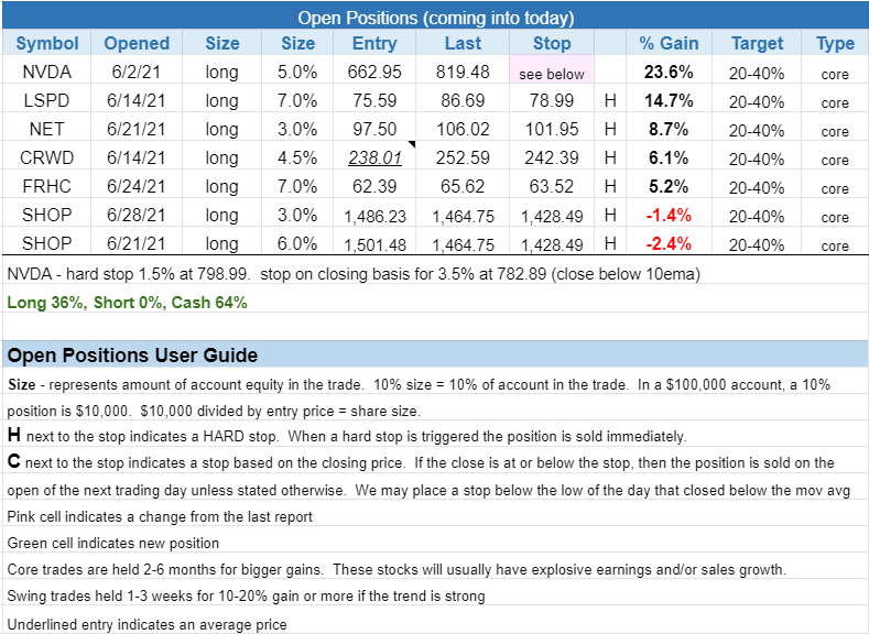 The Wagner Daily - $ZS Stop Out Update: Monitoring for Entry 3 $open positions