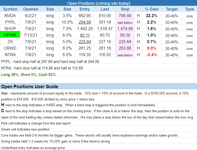 The Wagner Daily - $HYRE Bounces Off 10-Week MA 3 $open positions