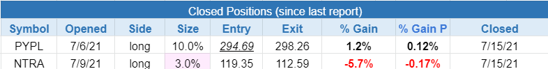 The Wagner Daily - AAPL's Uptrend Losing Momentum 4 $closed positions