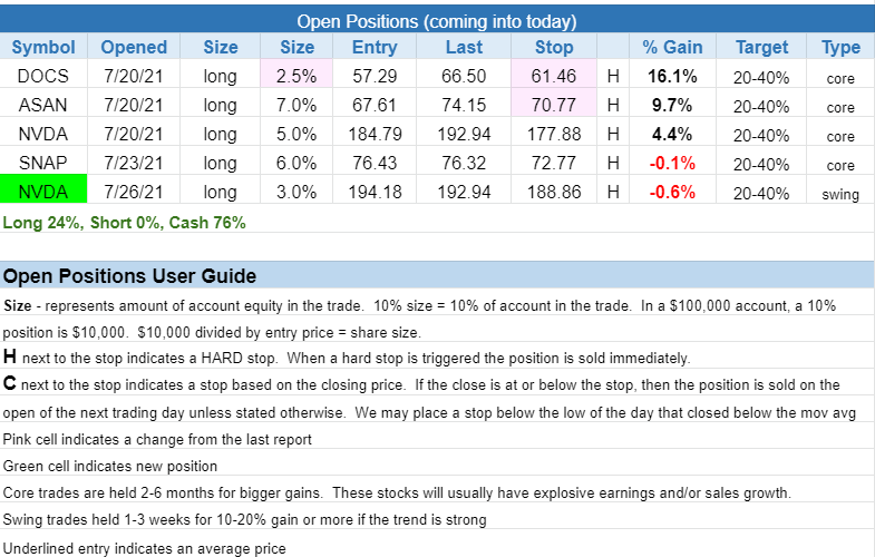 The Wagner Daily - "Added to $NVDA on Bullish Reversal 3 $open positions
