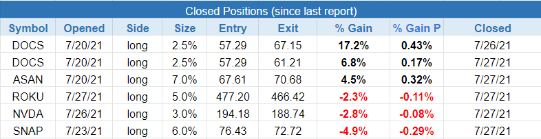 The Wagner Daily - $DOCS Stops Out Half Position 4 $closed positions