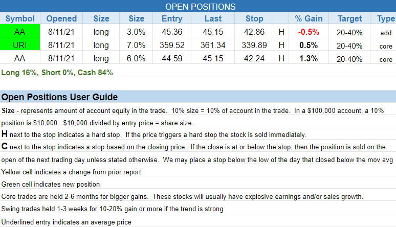 The Wagner Daily - Stock Trading Setups: $NTLA, $DDD, $CHS 2 $open positions