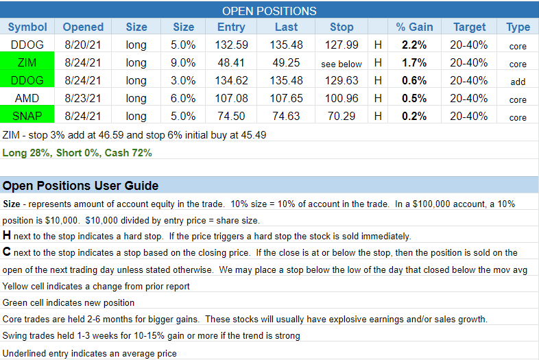 The Wagner Daily - Growth stocks leading as $SNAP, $ZIM, and $DDOG added to model portfolio 3 $open positions