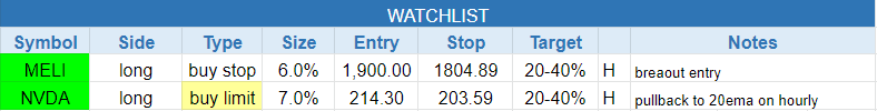 The Wagner Daily - Growth stocks leading as $SNAP, $ZIM, and $DDOG added to model portfolio 2 $todays watchlist