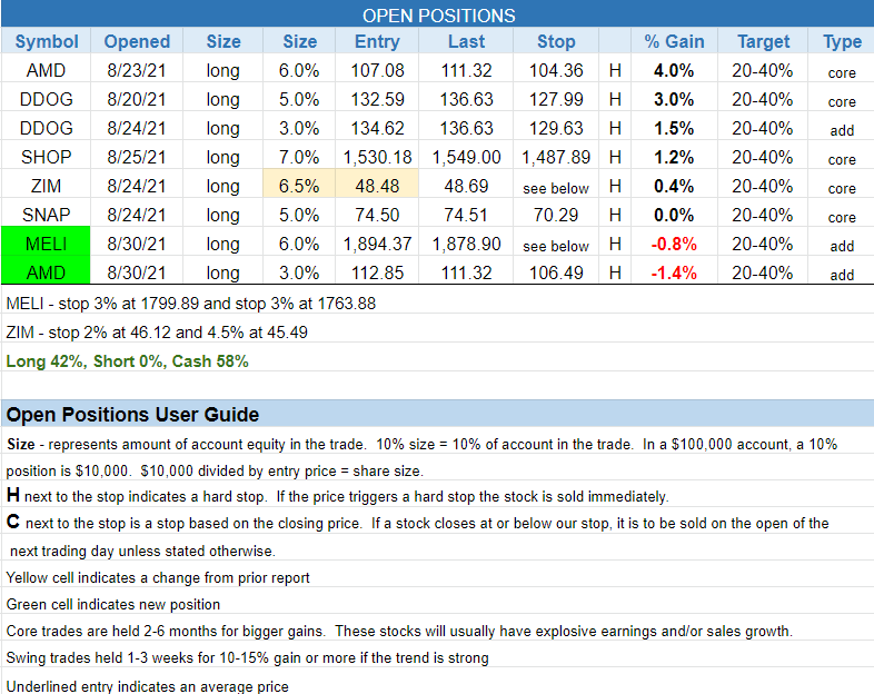 The Wagner Daily - Uptrend potential: $CVNA near 50-day MA 3 $open positions