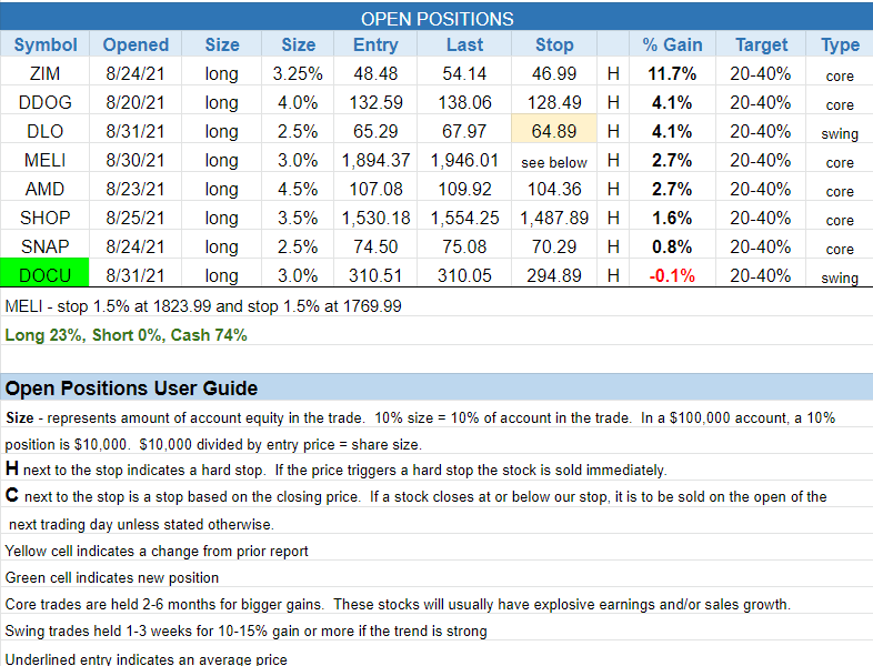 The Wagner Daily - Price Tightening, a Constructive Sign 3 $open positions