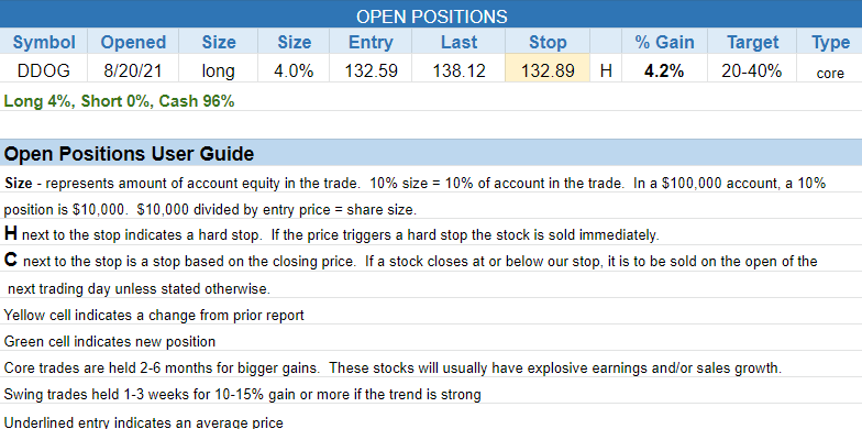 The Wagner Daily - Nasdaq's 20-day EMA break: Sell signal or minor pullback? 3 $open positions