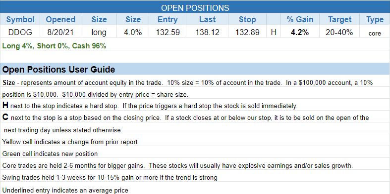 The Wagner Daily - Nasdaq Reclaims 20-Day EMA After 5-Day Downtrend 3 $open positions