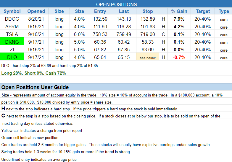The Wagner Daily - Can $FFTY and $IWP Maintain Relative Strength? 3 $open positions