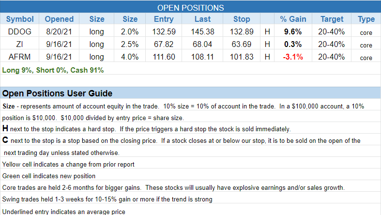 The Wagner Daily - Watching $AFRM's 10-Day EMA 3 $open positions