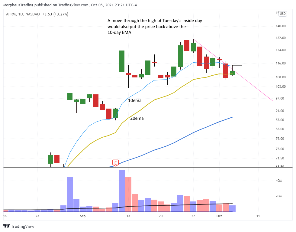 The Wagner Daily - $AFRM: Potential Reversal 1 $AFRM daily