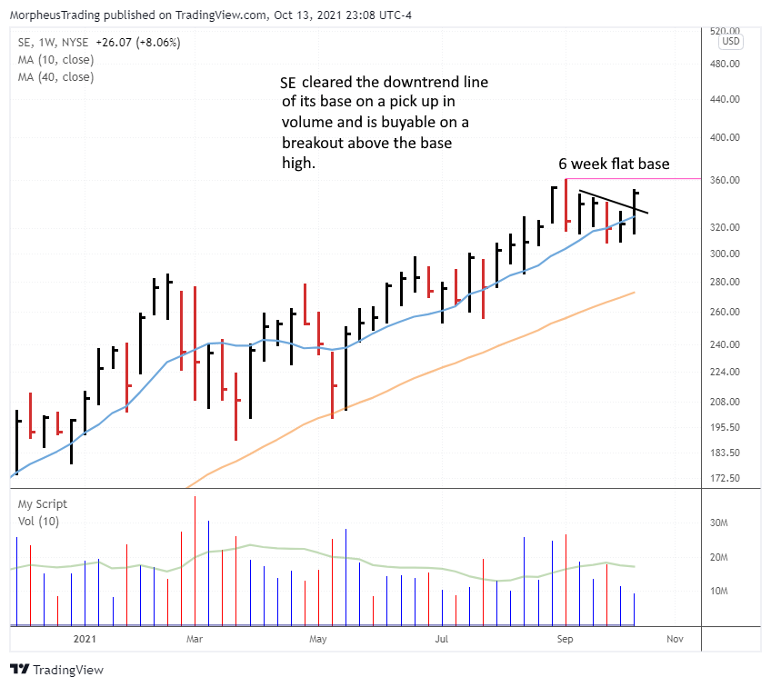 The Wagner Daily - Potential buy signal in $CRWD and $AMD 9 $SE daily