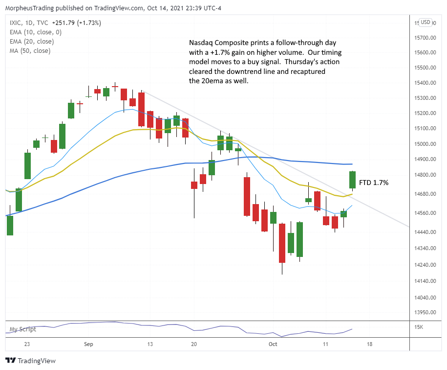 The Wagner Daily - $BILL Buy Stop Triggered: Friday Action Crucial 5 $Nasdaq Comp. daily