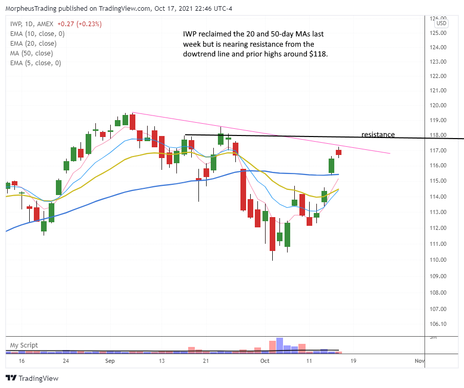 The Wagner Daily - Leading Stocks After Last Week's Strength: $DDOG, $SE, and More 3 $Russell midcap growth Daily