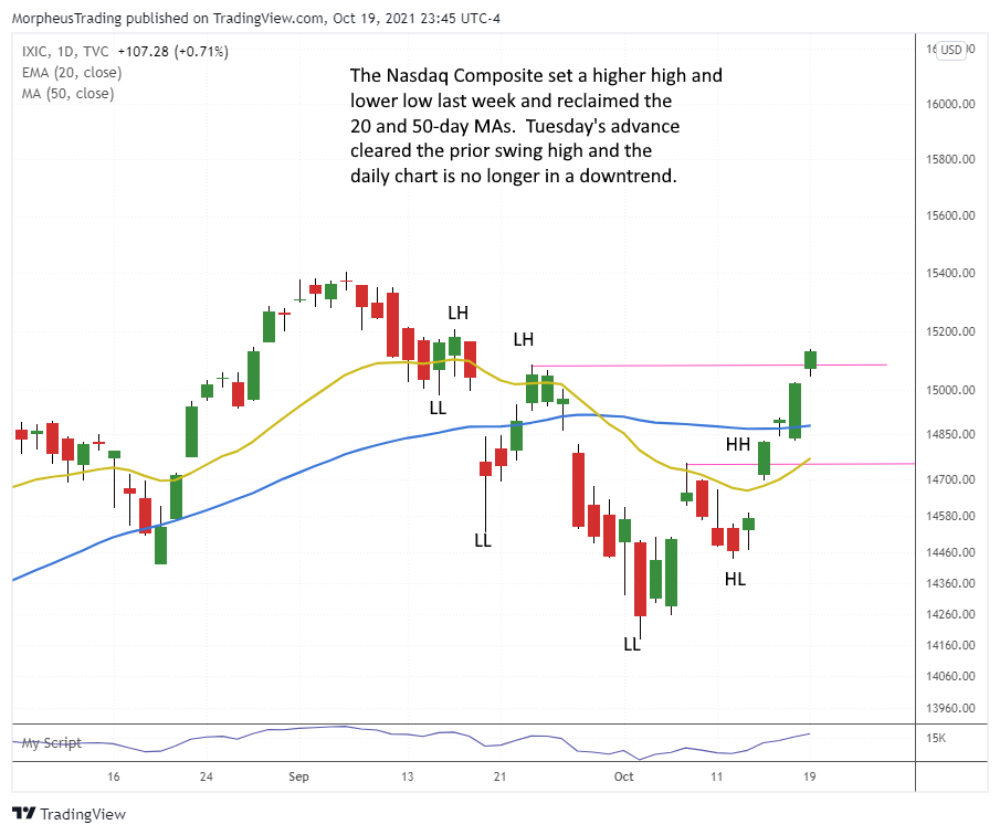 The Wagner Daily - Model Portfolio Update and New Positions in $ASAN, $LC, $SE, $DDOG, and $DOCN 5 $Nasdaq COmposite daily