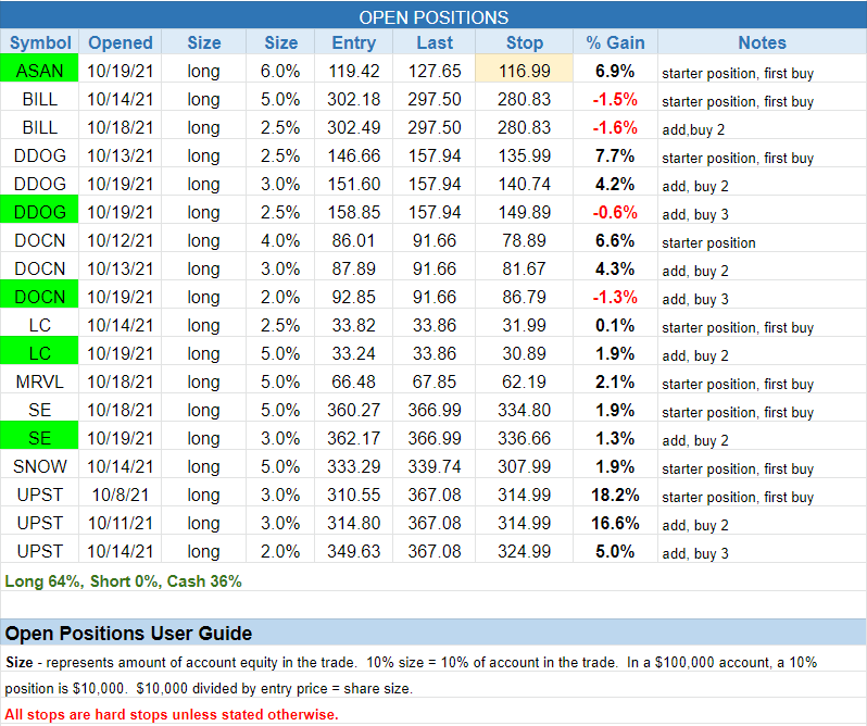 The Wagner Daily - Model Portfolio Update and New Positions in $ASAN, $LC, $SE, $DDOG, and $DOCN 3 $open positions