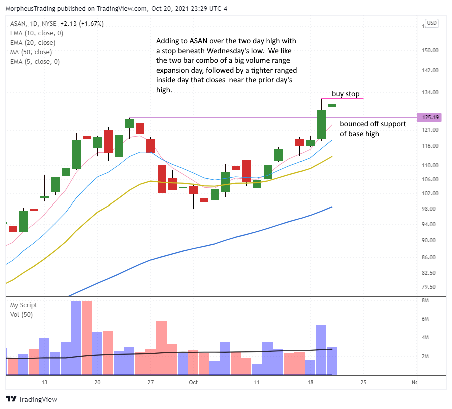 The Wagner Daily - Bullish play on $CFLT above Wed's high 5 $ASAN daily