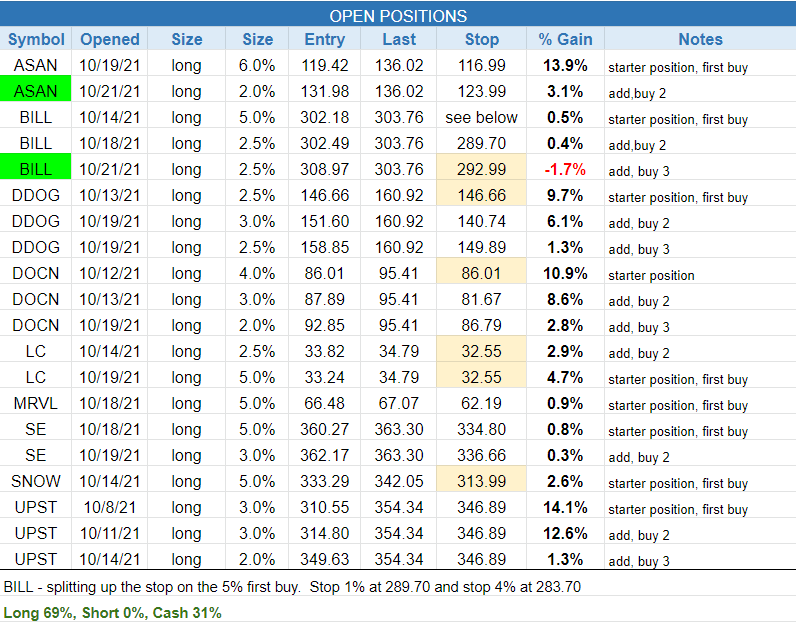 The Wagner Daily - $ABNB Swing Trade and Other Setup 2 $open positions