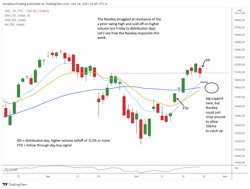 The Wagner Daily - Nasdaq Composite has first Distribution Day since October 14 1 $Nasdaq daily