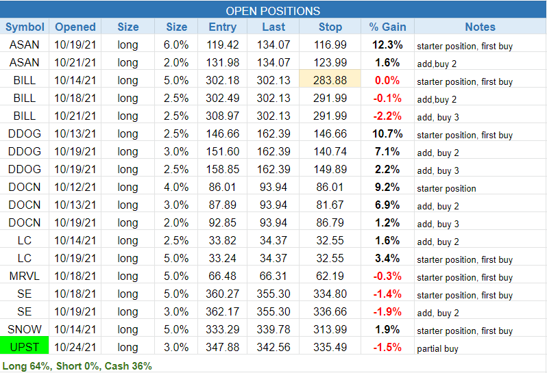 The Wagner Daily - Nasdaq Composite has first Distribution Day since October 14 3 $open positions