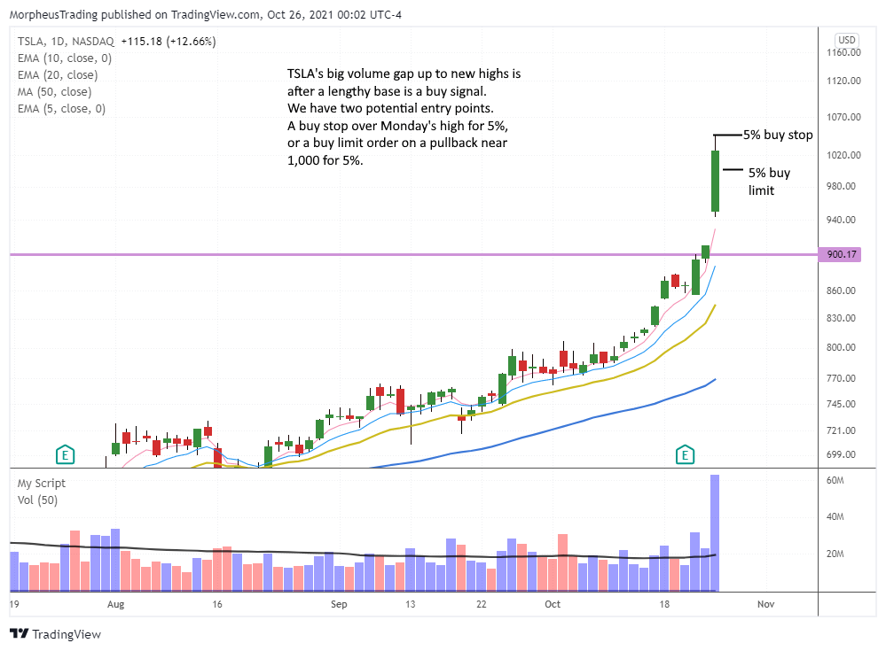 $TSLA daily  