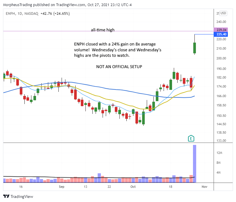 $ENPH daily