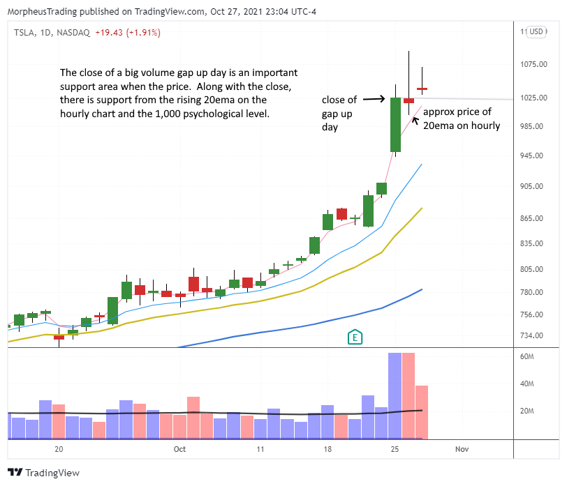 $TSLA  daily