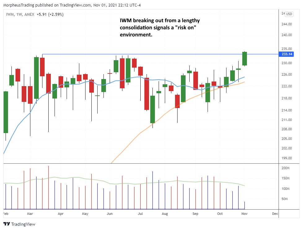 The Wagner Daily - $NVDA and $AMD added to Portfolio 5 IWM daily