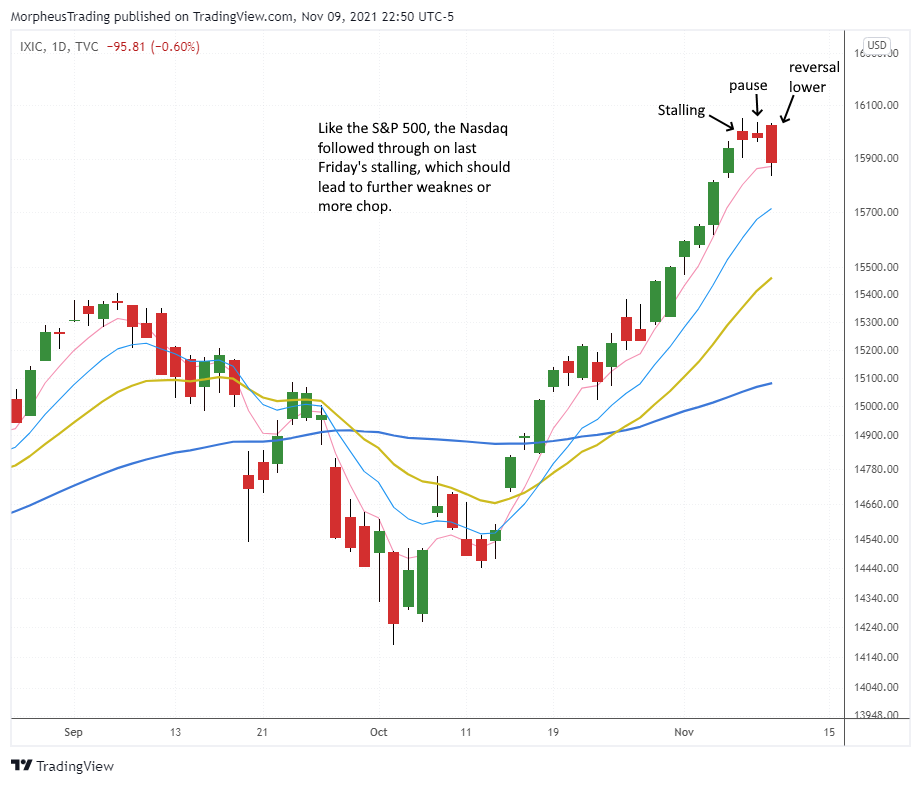 The Wagner Daily - $TSLA Stopped Out: Reclaiming EMA? 6 Nasdaq comp daily