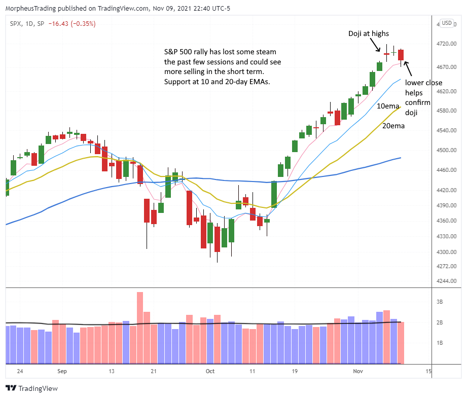 The Wagner Daily - $TSLA Stopped Out: Reclaiming EMA? 5 SP 500 daily